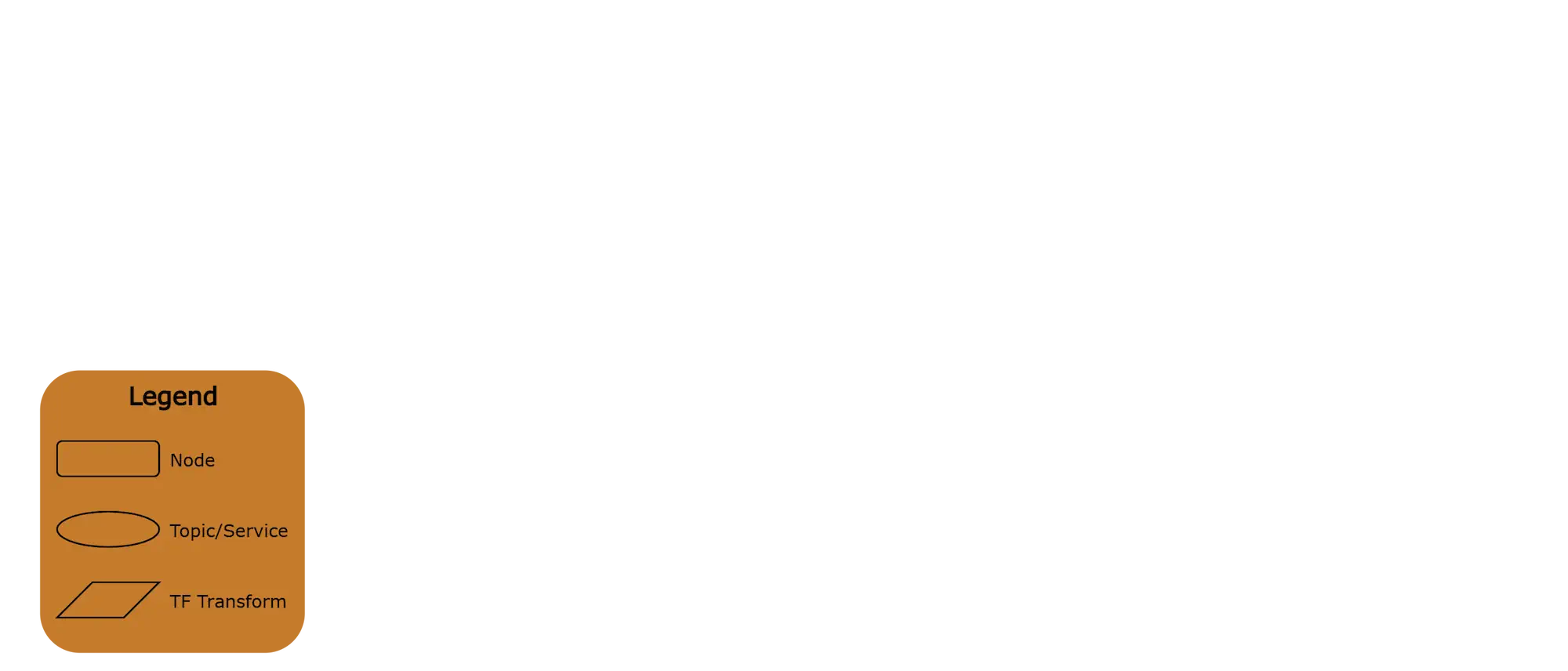 Simplified graph of core ROS nodes running on Raph Rover